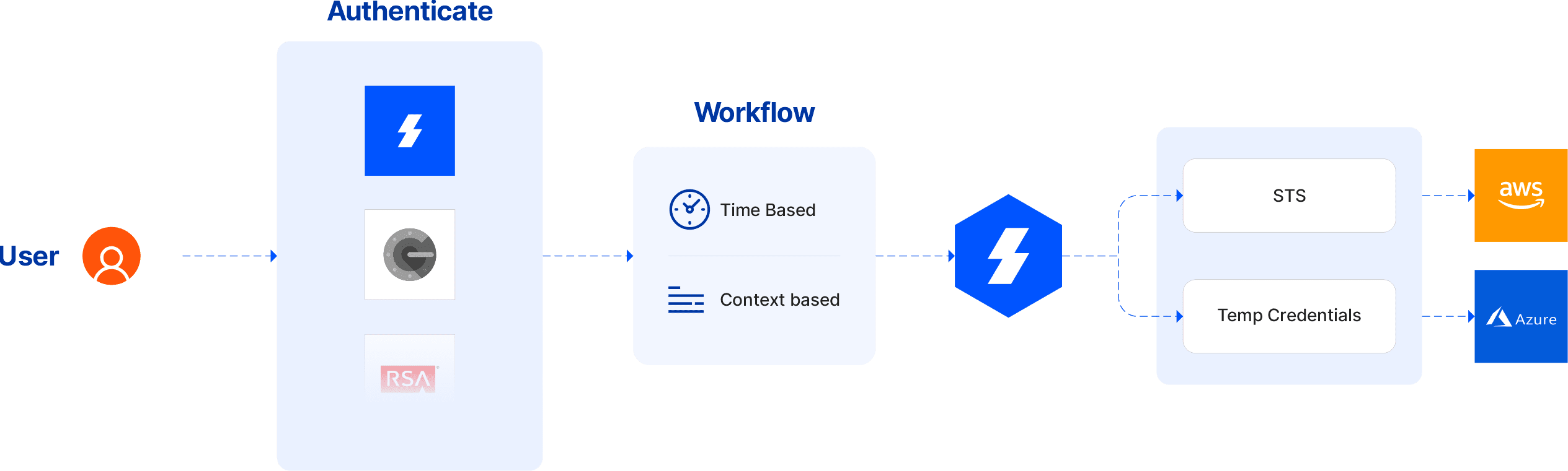 How Just In Time Access Works​​ For Aws Console