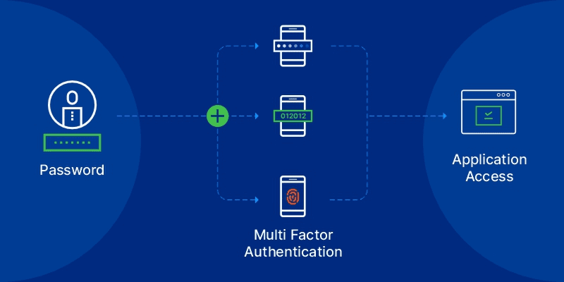 What Is Multifactor Authentication And How Does It Work Sectona