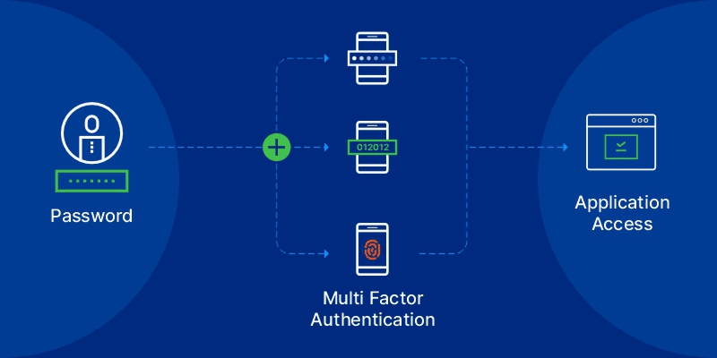 What Is Multifactor Authentication And How Does It Work? - Sectona