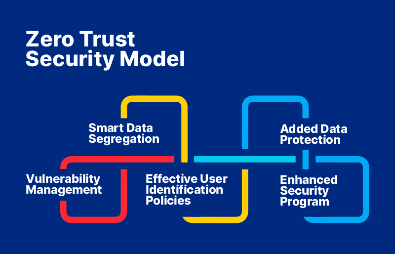 Zero Trust Security Model 101 - Sectona