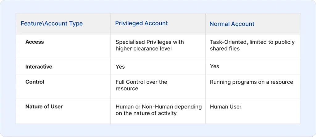 Privileged-Account-vs-Normal-Account-Internal-01