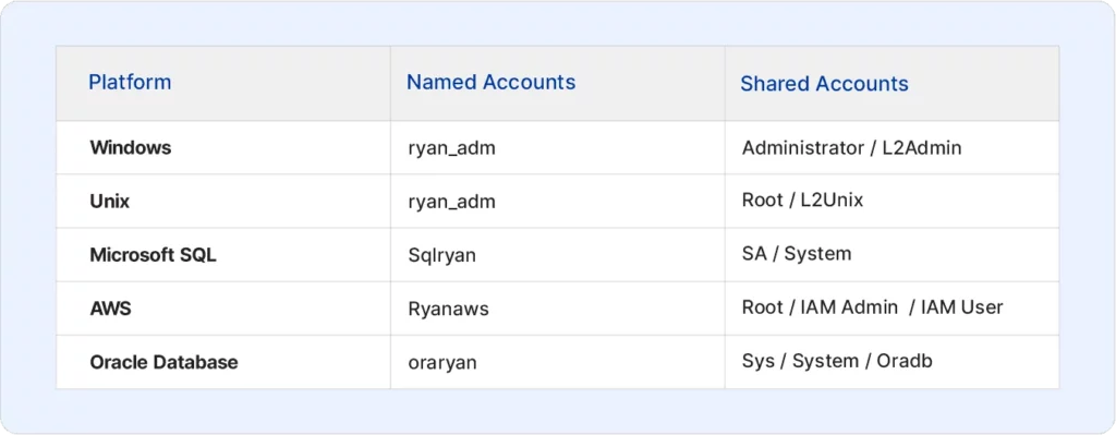 Shared-Account-Named-Account-Internal