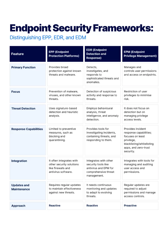 Endpoint Privilege Manager