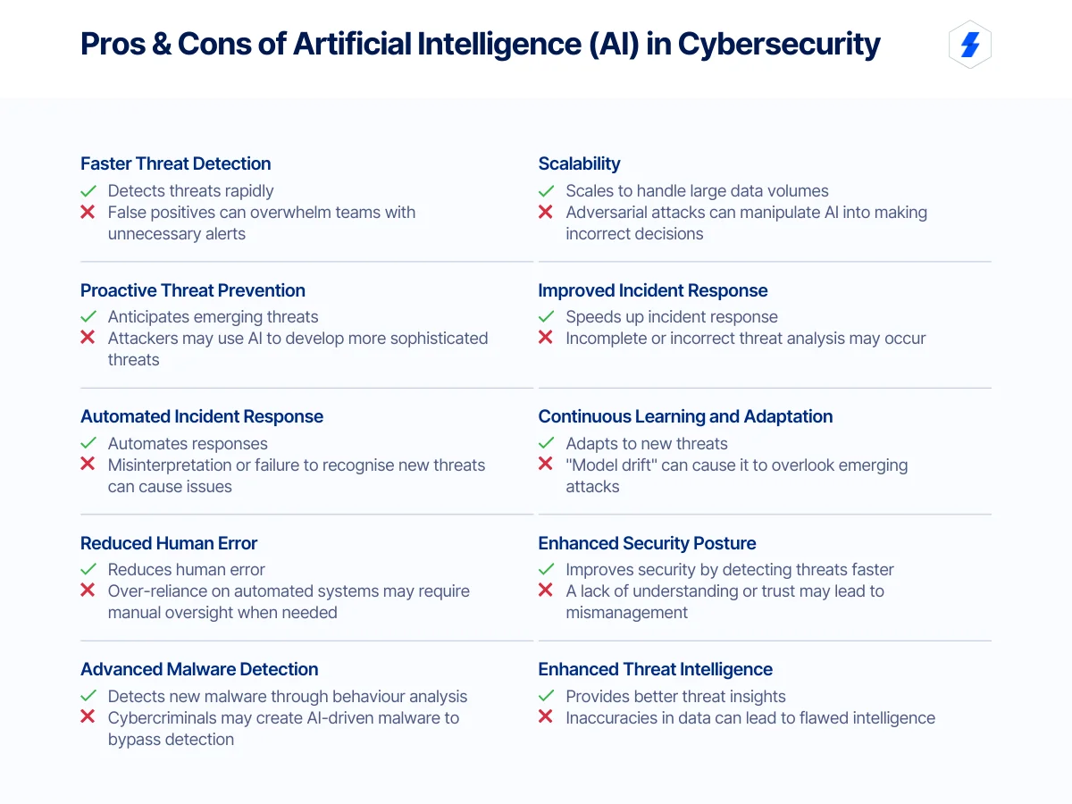 Pros & Cons of AI in Cybersecurity