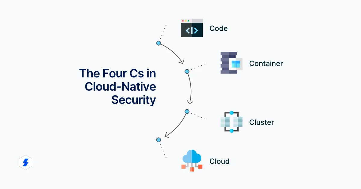 Kubernetes Four Cs