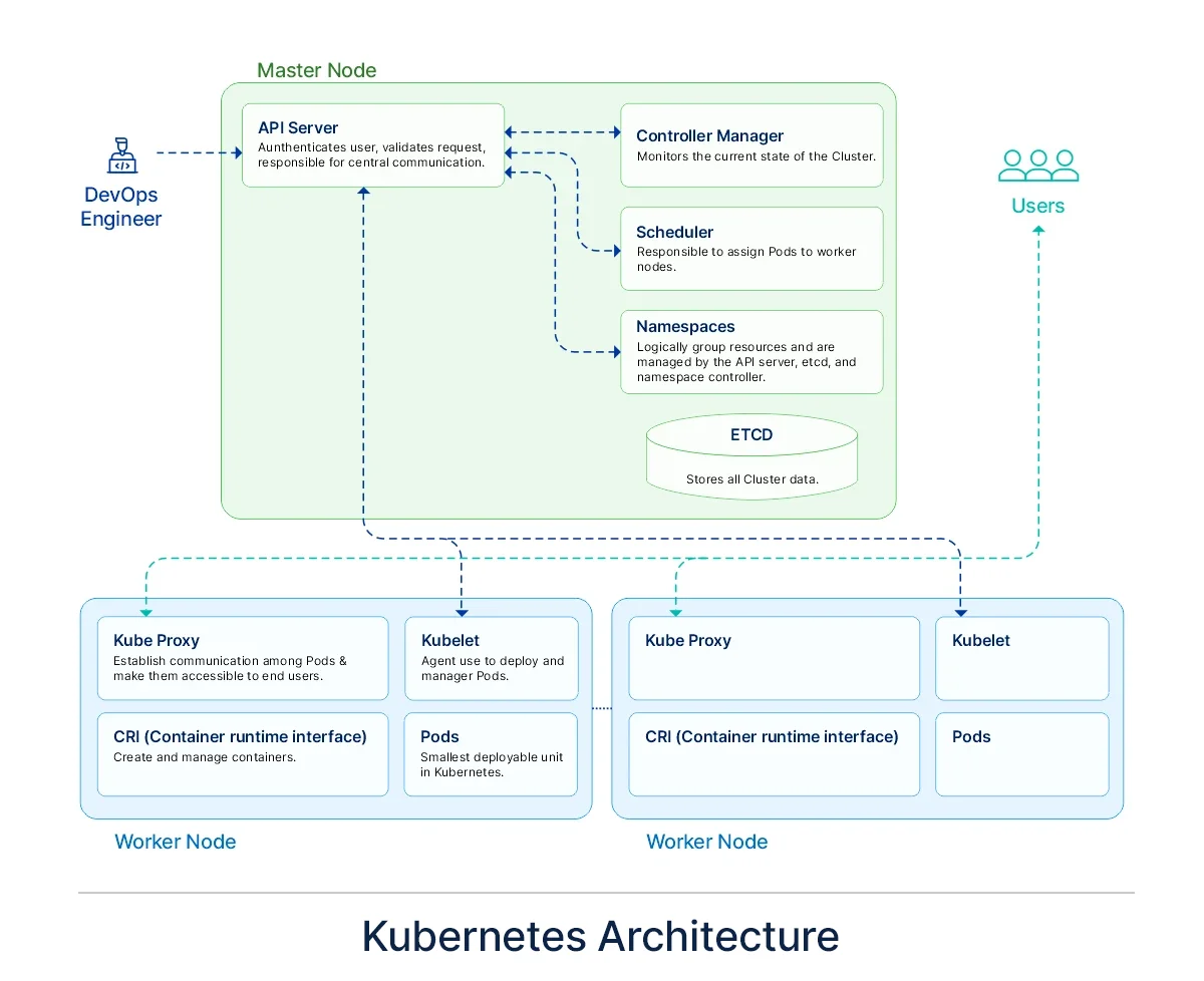 Kubernetes Architecture