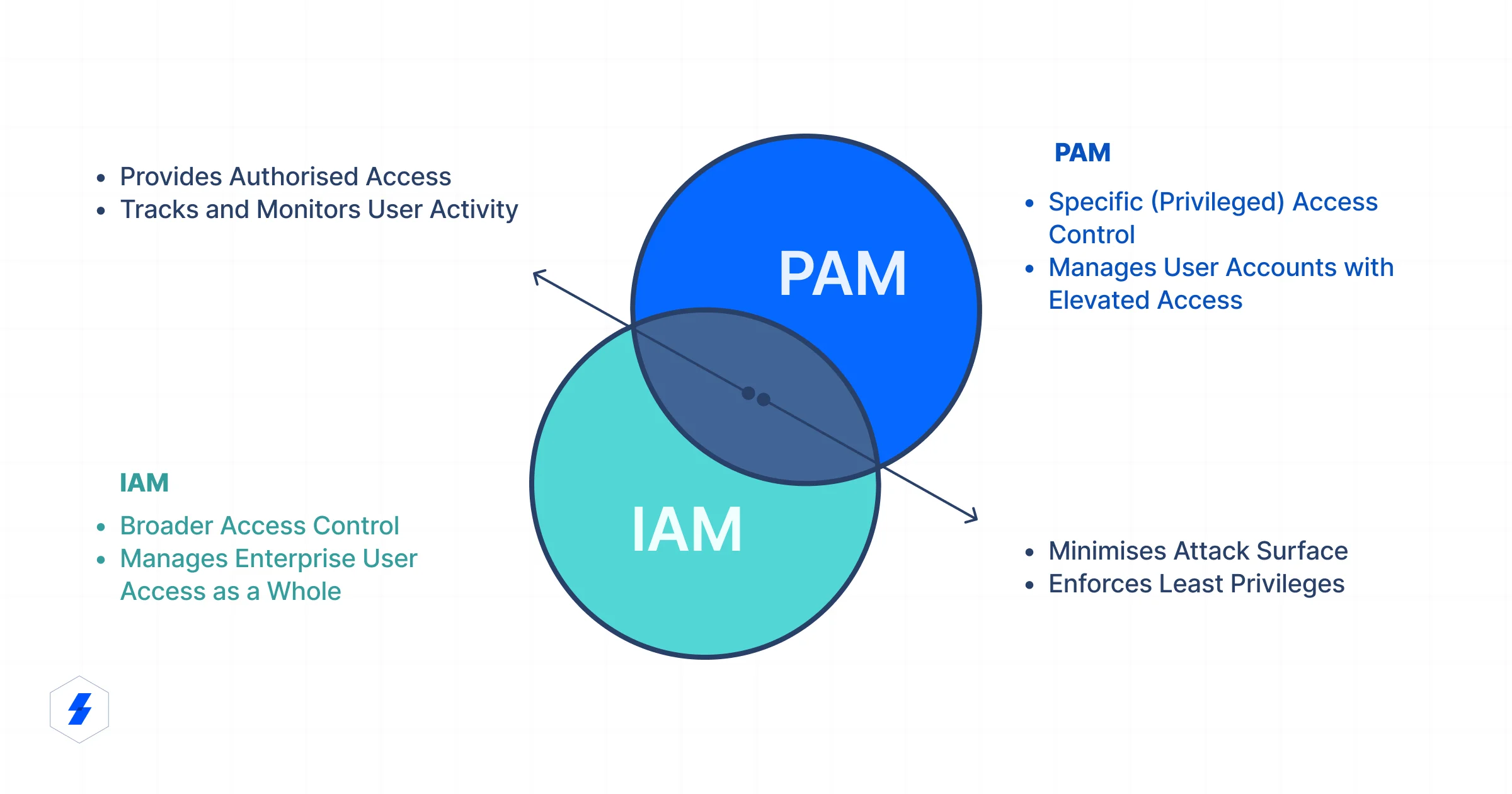 A differentiation between what is PAM and what is IAM