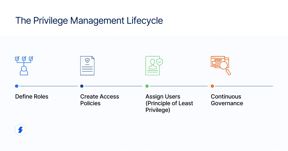 What is PAM: The Stages of Privilege Management Lifecycle