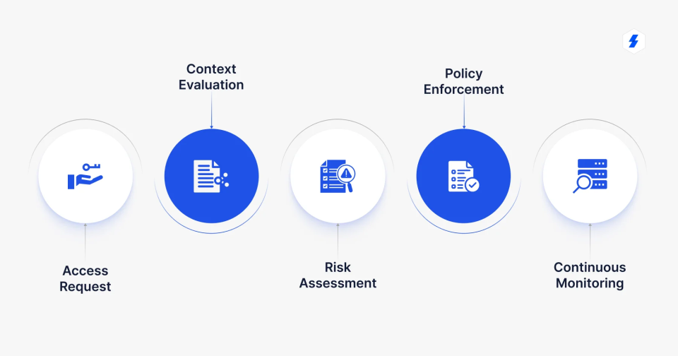 process of dynamic access management