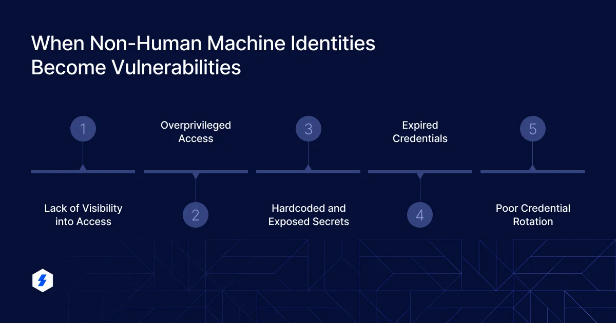 Non-human identity sprawl across distributed systems