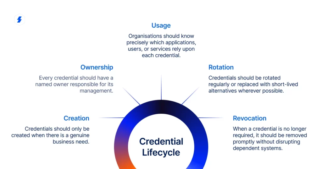 Credential lifecycle management